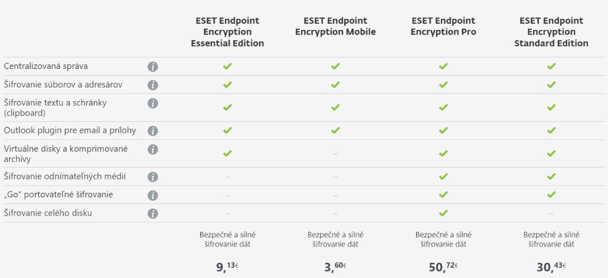 Porovnanie edícií ESET Endpoint Encryption