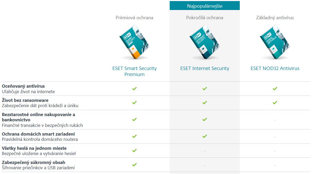 Porovnanie ESET produktov pre Windows