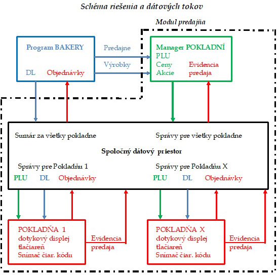 Schéma riešenia a dátových tokov