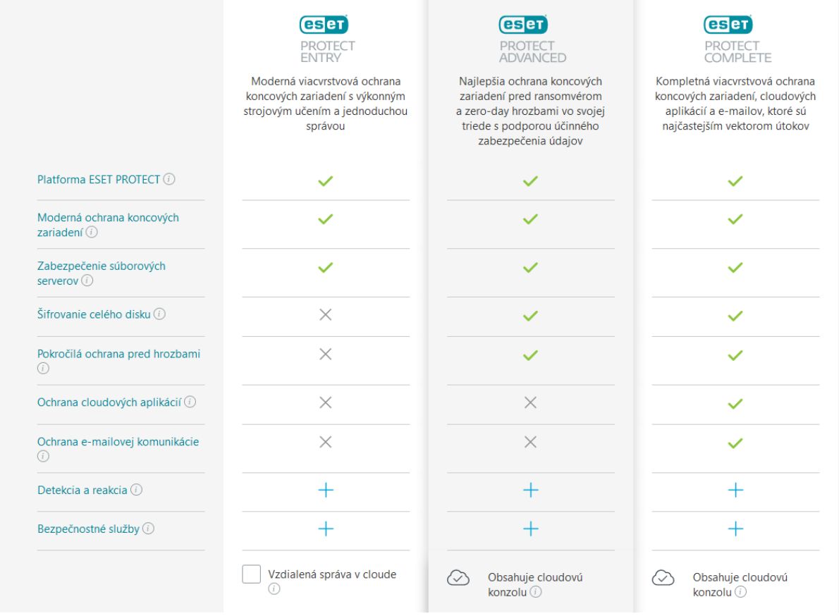 Porovnanie edícií ESET business produktov